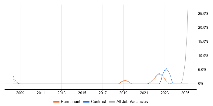 Job vacancy trend for Artificial Intelligence in Middlesbrough