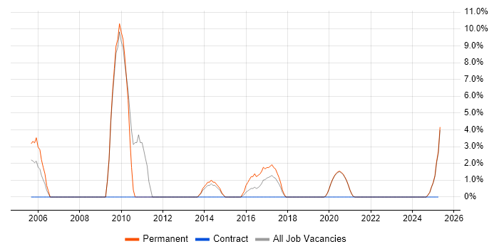 Job vacancy trend for ASP.NET Web Forms in Middlesbrough