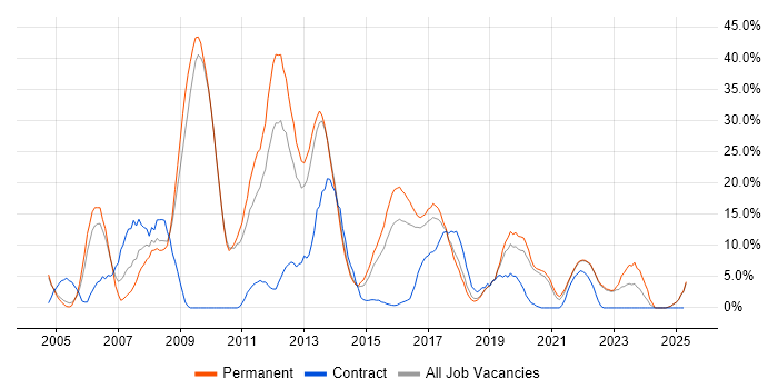 Job vacancy trend for ASP.NET in Middlesbrough