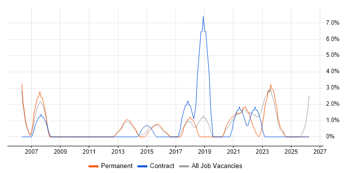 Asset Management job vacancy trend in Middlesbrough