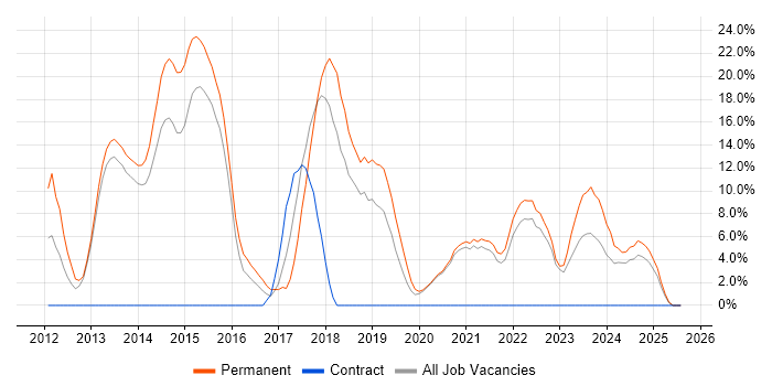 Job vacancy trend for AWS in Middlesbrough Job vacancy trend for AWS in Middlesbrough