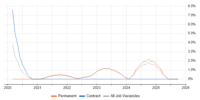 Azure Certification job vacancy trend in Middlesbrough