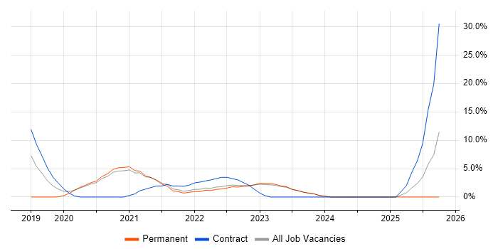 Azure DevOps job vacancy trend in Middlesbrough Azure DevOps job vacancy trend in Middlesbrough