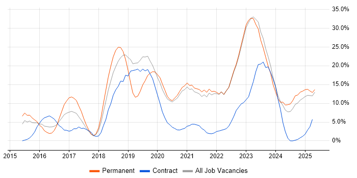 Job vacancy trend for Azure in Middlesbrough Job vacancy trend for Azure in Middlesbrough