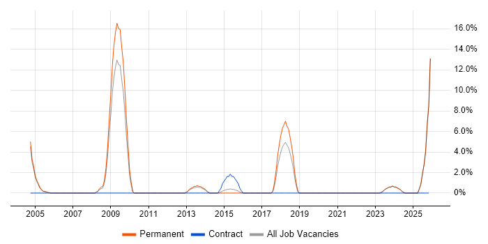 B2B job vacancy trend in Middlesbrough