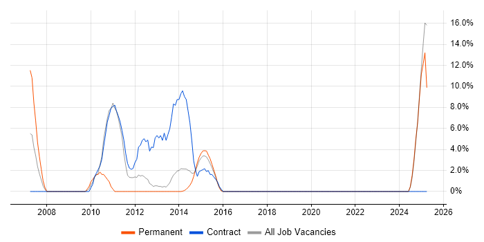 Job vacancy trend for Banking in Middlesbrough