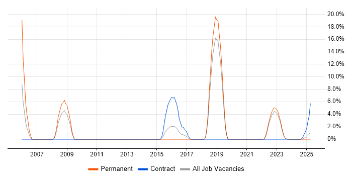 Job vacancy trend for BGP in Middlesbrough