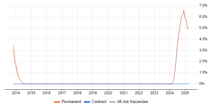 Job vacancy trend for Budgeting and Forecasting in Middlesbrough