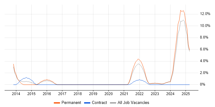Job vacancy trend for Budgeting in Middlesbrough