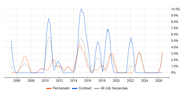Business Analysis job vacancy trend in Middlesbrough