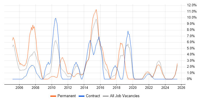 Job vacancy trend for Business Analyst in Middlesbrough Job vacancy trend for Business Analyst in Middlesbrough