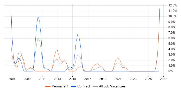 Business Case job vacancy trend in Middlesbrough