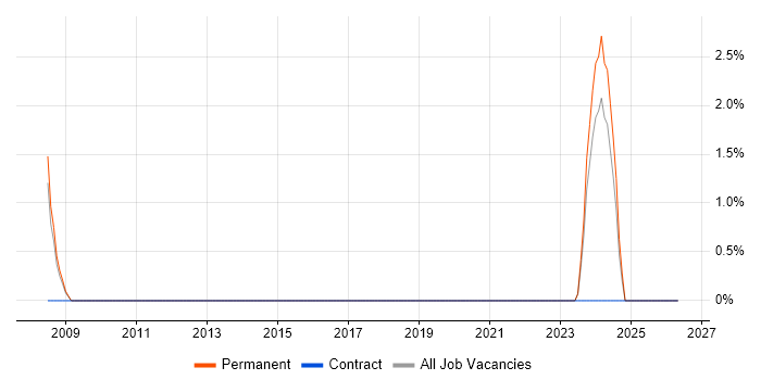 Business Consultant job vacancy trend in Middlesbrough