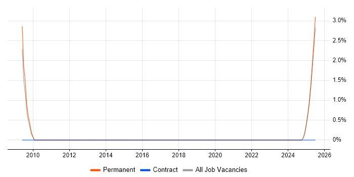 Job vacancy trend for Business Development Manager in Middlesbrough Job vacancy trend for Business Development Manager in Middlesbrough