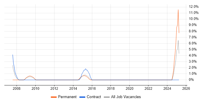 Job vacancy trend for Business Development in Middlesbrough
