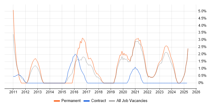 Job vacancy trend for Business Intelligence Developer in Middlesbrough