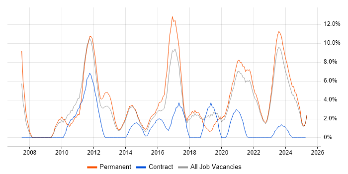 Job vacancy trend for Business Intelligence in Middlesbrough