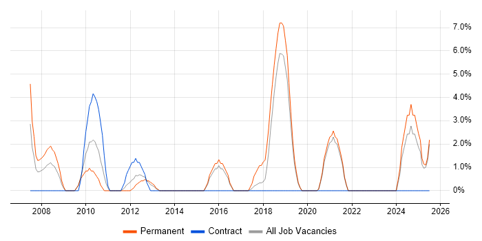 Job vacancy trend for Business Strategy in Middlesbrough Job vacancy trend for Business Strategy in Middlesbrough