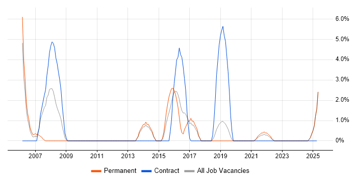 Job vacancy trend for BusinessObjects in Middlesbrough