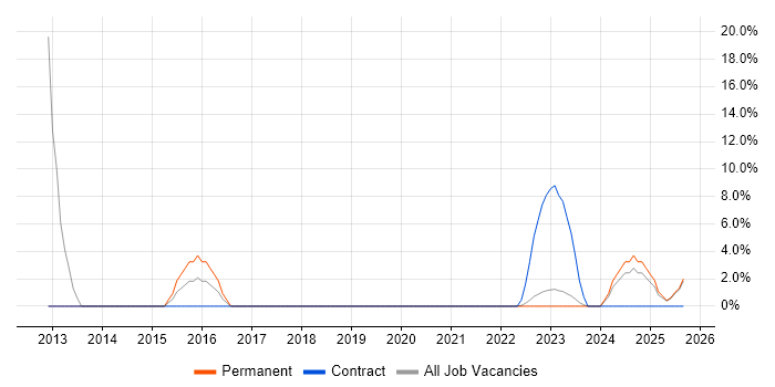 Capacity Planning job vacancy trend in Middlesbrough