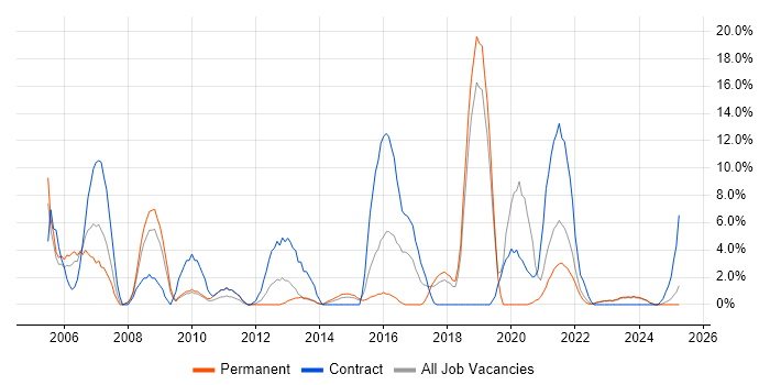 Job vacancy trend for CCNA in Middlesbrough Job vacancy trend for CCNA in Middlesbrough