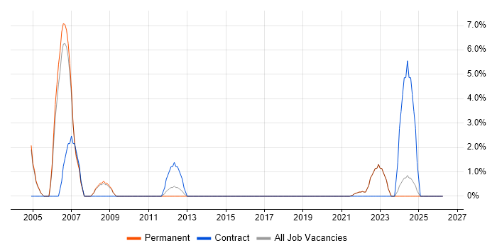 CCTV job vacancy trend in Middlesbrough