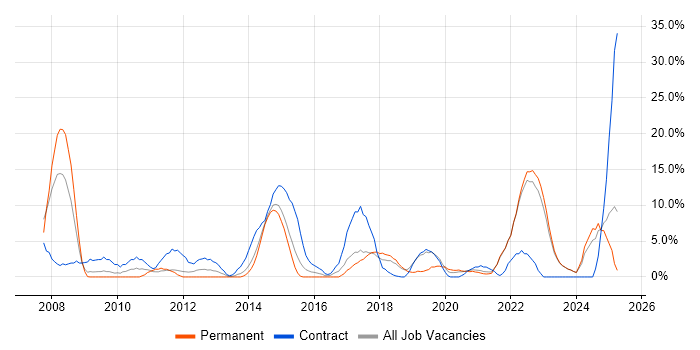 Job vacancy trend for Change Management in Middlesbrough