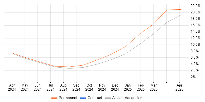 Job vacancy trend for Chemistry in Middlesbrough