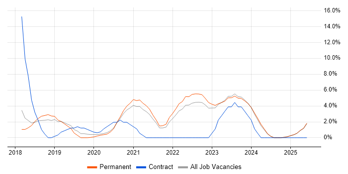 Job vacancy trend for CI/CD in Middlesbrough
