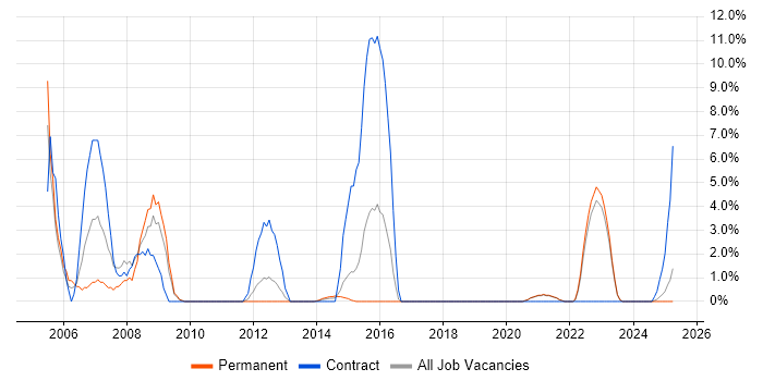 Job vacancy trend for Cisco Engineer in Middlesbrough Job vacancy trend for Cisco Engineer in Middlesbrough