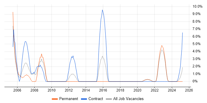 Job vacancy trend for Cisco Network Engineer in Middlesbrough Job vacancy trend for Cisco Network Engineer in Middlesbrough