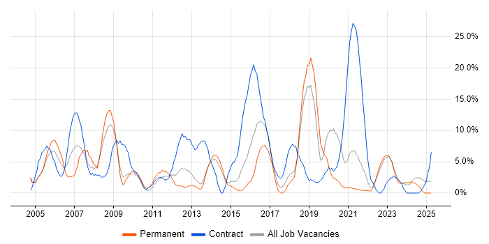 Job vacancy trend for Cisco in Middlesbrough Job vacancy trend for Cisco in Middlesbrough