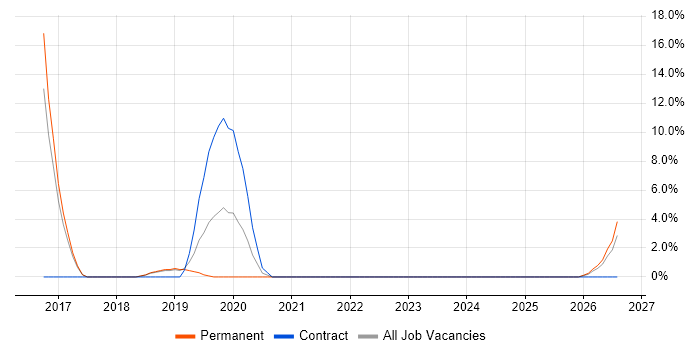 CISM job vacancy trend in Middlesbrough
