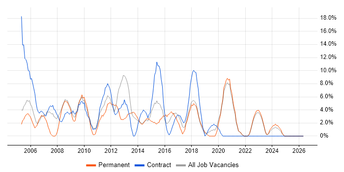 Citrix job vacancy trend in Middlesbrough