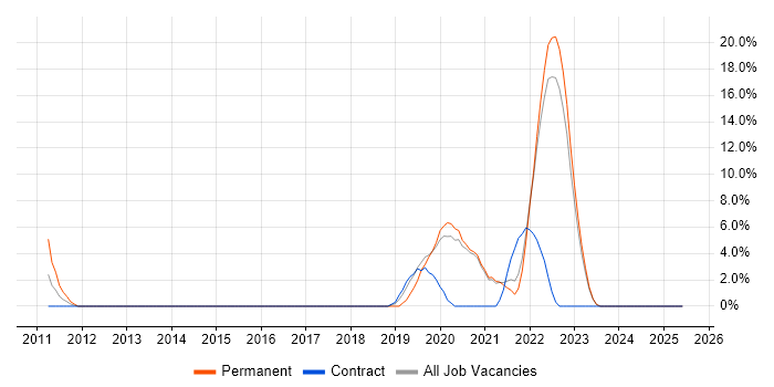 Job vacancy trend for Clean Code in Middlesbrough
