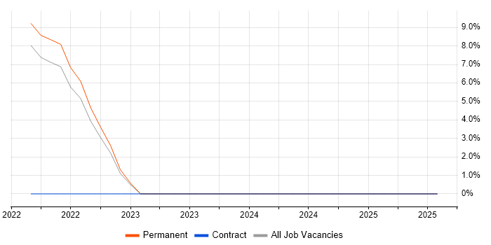 Job vacancy trend for Cloud Native in Middlesbrough