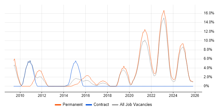 Coaching job vacancy trend in Middlesbrough