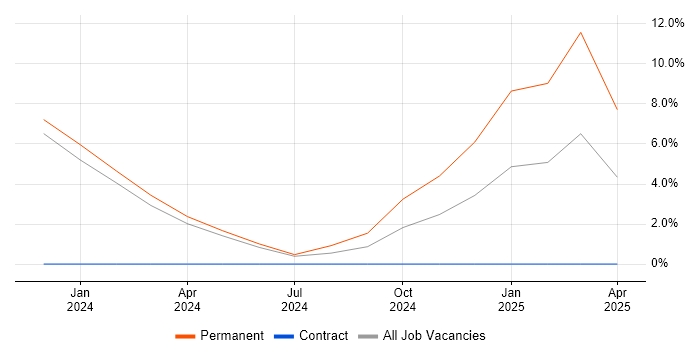Job vacancy trend for Collaborative Culture in Middlesbrough