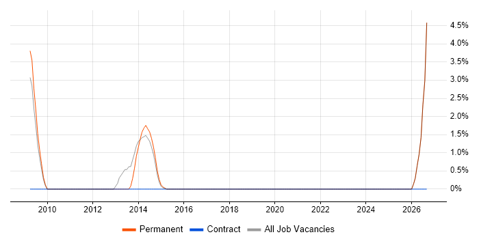 Commercial Awareness job vacancy trend in Middlesbrough