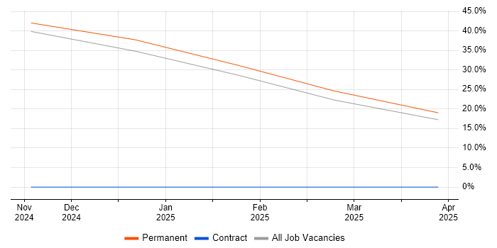 Job vacancy trend for Commercialisation in Middlesbrough