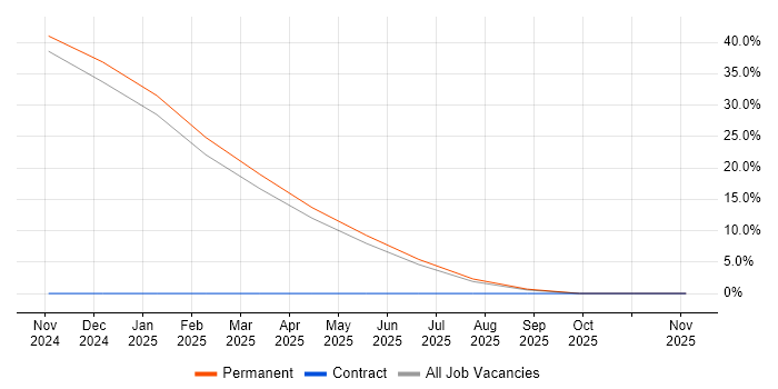Competitor Analysis job vacancy trend in Middlesbrough