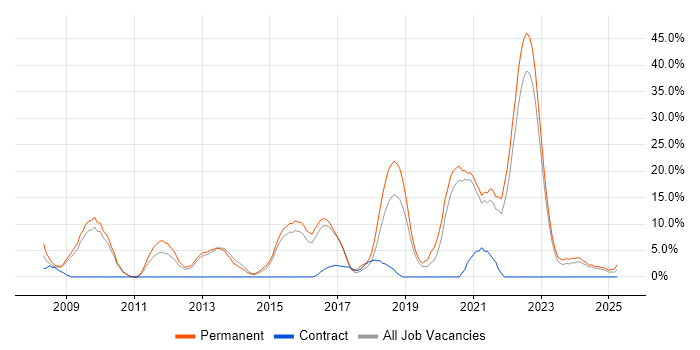 Job vacancy trend for Computer Science in Middlesbrough