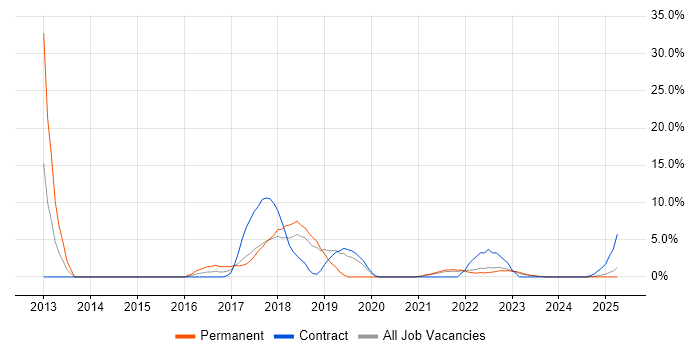 Job vacancy trend for Configuration Management in Middlesbrough Job vacancy trend for Configuration Management in Middlesbrough