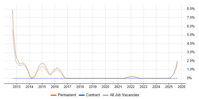 Confluence job vacancy trend in Middlesbrough
