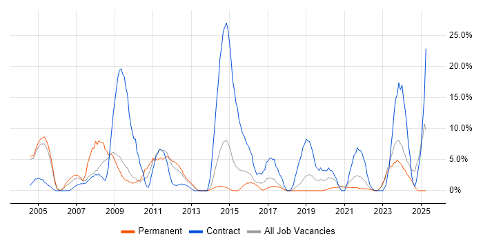 Job vacancy trend for Consultant in Middlesbrough Job vacancy trend for Consultant in Middlesbrough