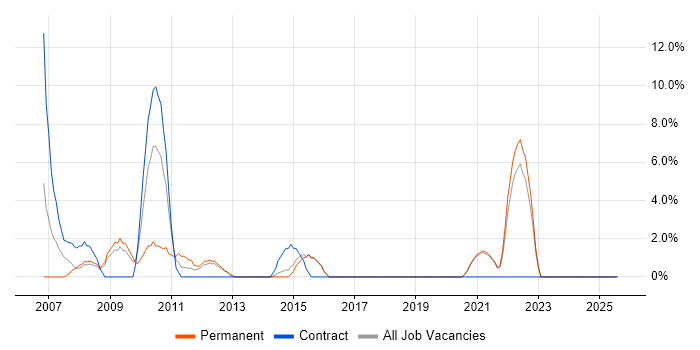 Job vacancy trend for Content Management in Middlesbrough