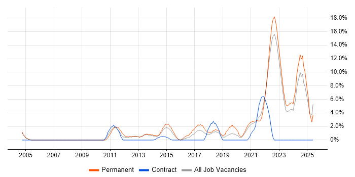 Job vacancy trend for Continuous Improvement in Middlesbrough