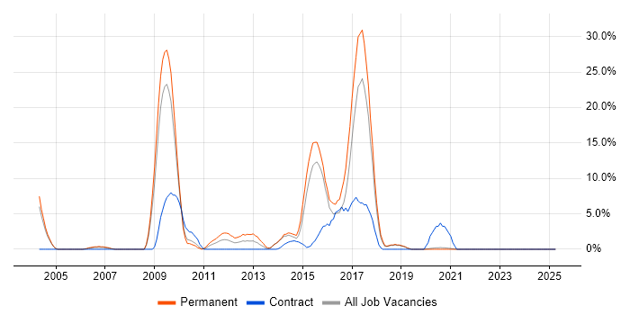 Job vacancy trend for CRM in Middlesbrough