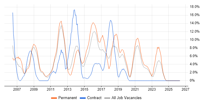 C# Developer job vacancy trend in Middlesbrough