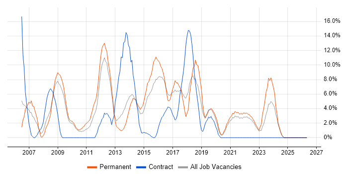 C# .NET Developer job vacancy trend in Middlesbrough